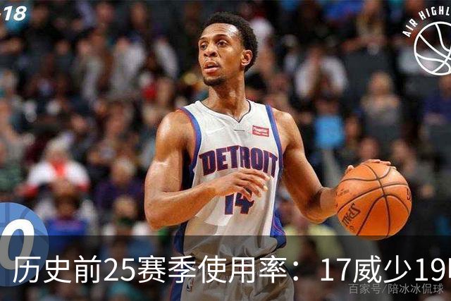 历史前25赛季使用率：17威少19哈登23字母占据前三 东契奇上榜6次